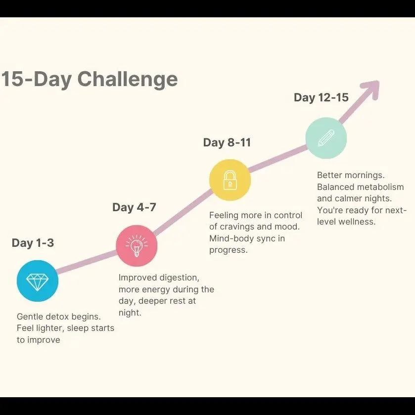15-Day Challenge graphic with colored circles and text on a white background