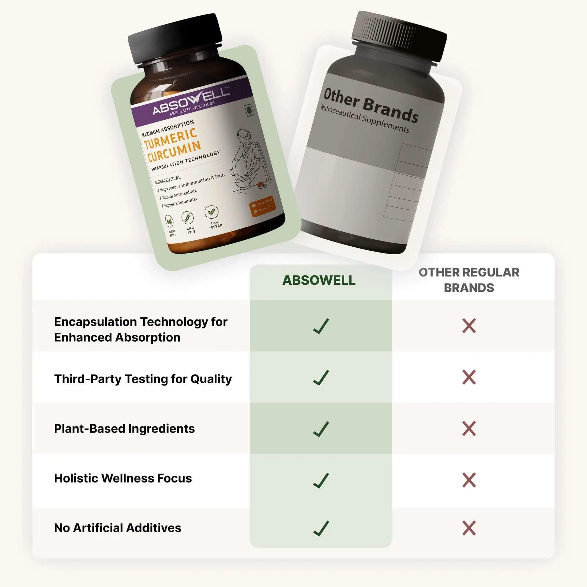 Comparison chart between Absowell and other regular brands of supplements.
