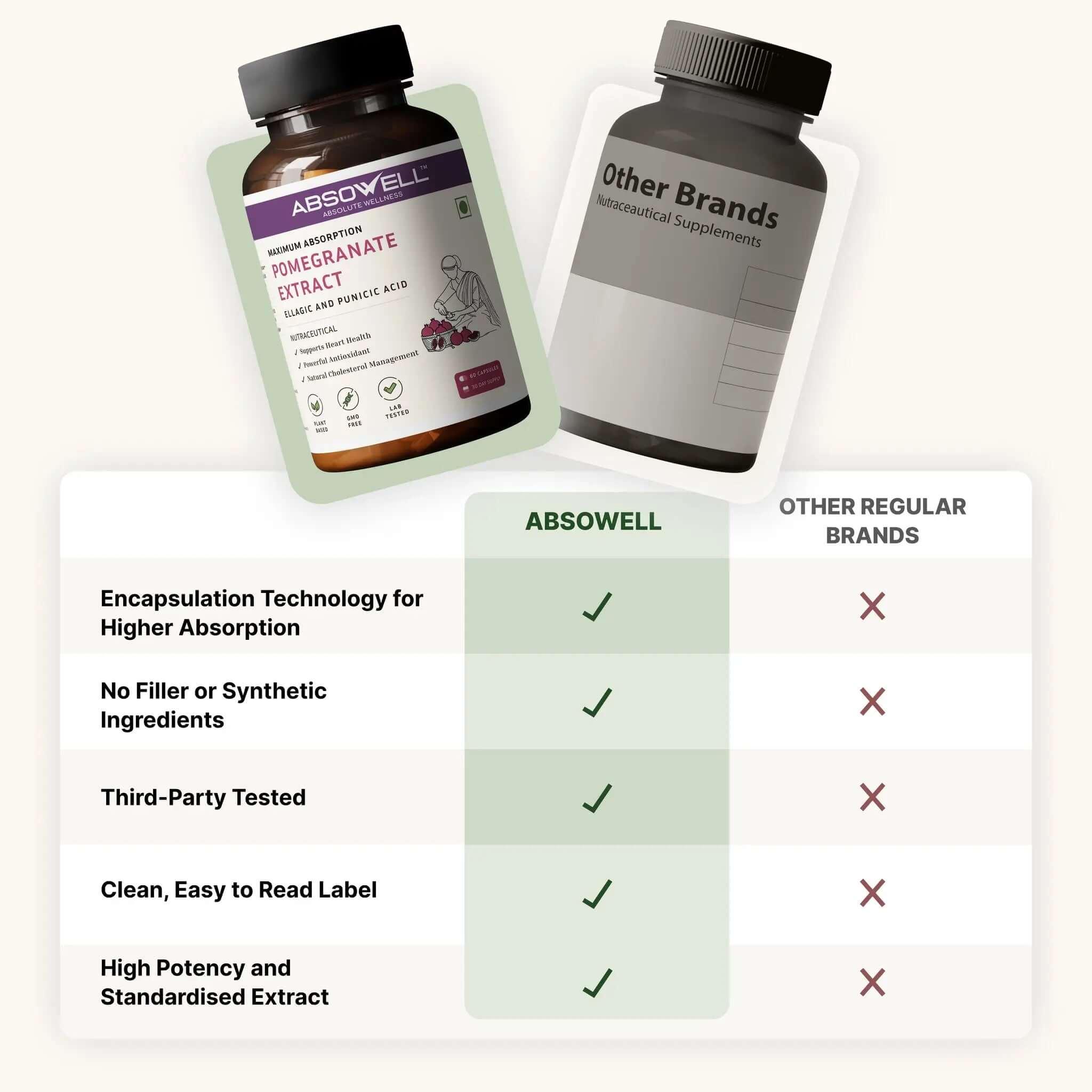 Comparison chart of Absowell supplement bottle with other brands on a white background