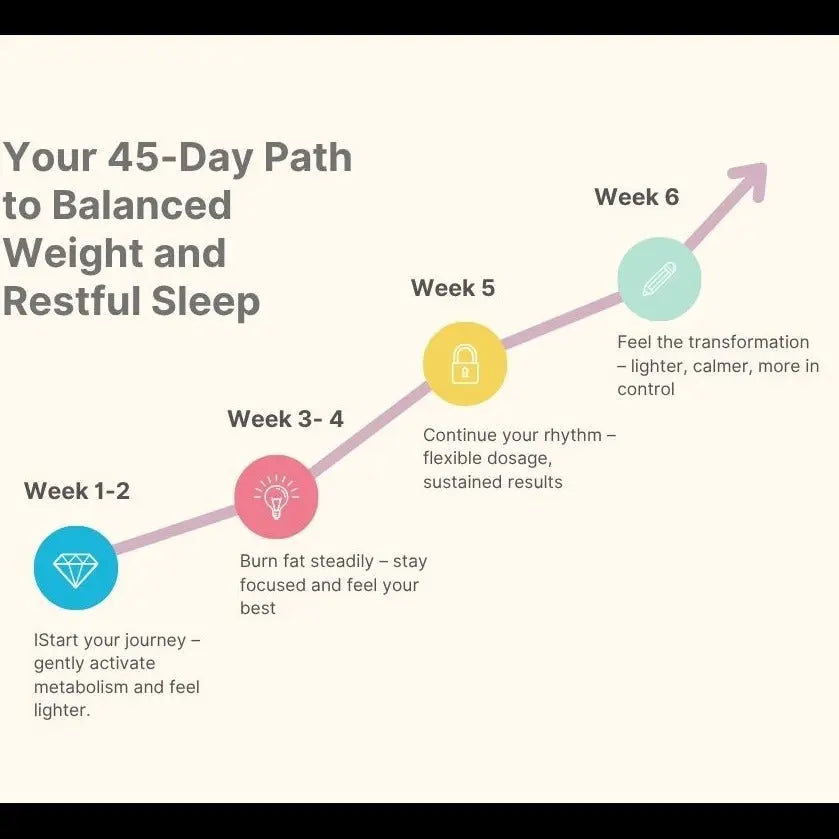 45-Day Path to Balanced Weight and Restful Sleep diagram with colored circles and text on a white background