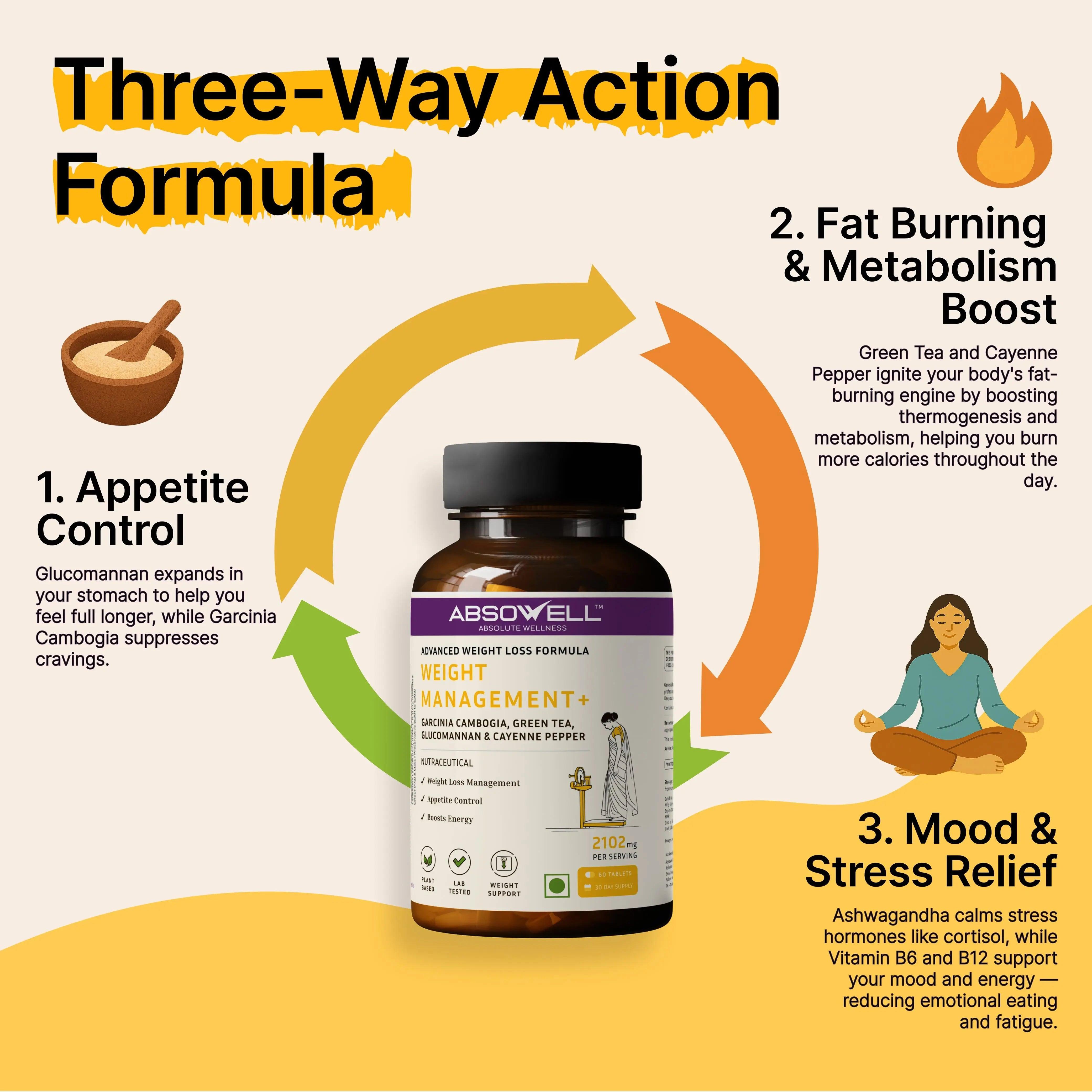 Absowell weight management formula bottle with three-way action formula description on a white background