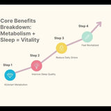 Diagram showing core benefits breakdown with steps for metabolism and sleep on a white background.